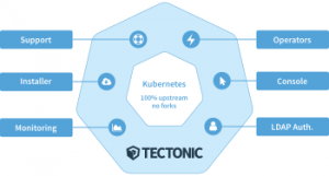 Understanding where CoreOS Tectonic fits into the Kubernetes puzzle