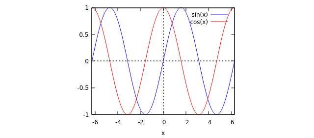 Two dimensional plot of sin and cos functions.