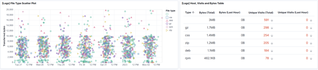 OpenSearch Dashboard visualizations which include a file type scatter plot, and a table that shows what hosts, and how many bytes and unique vists the site received in the last hour. 