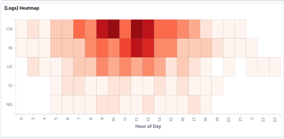 OpenSearch Dashboard visualizations which that shows a heatmap of what country a visitor came from throughout the day.