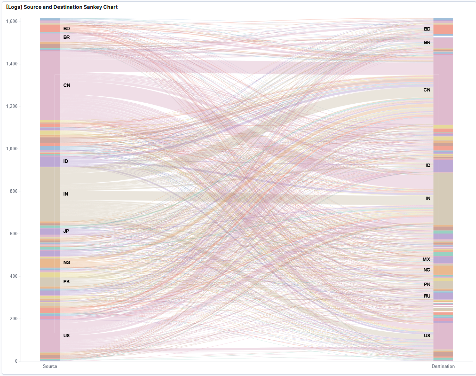 OpenSearch Dashboard visualizations which that shows a Source and Destination Sankey Chart.