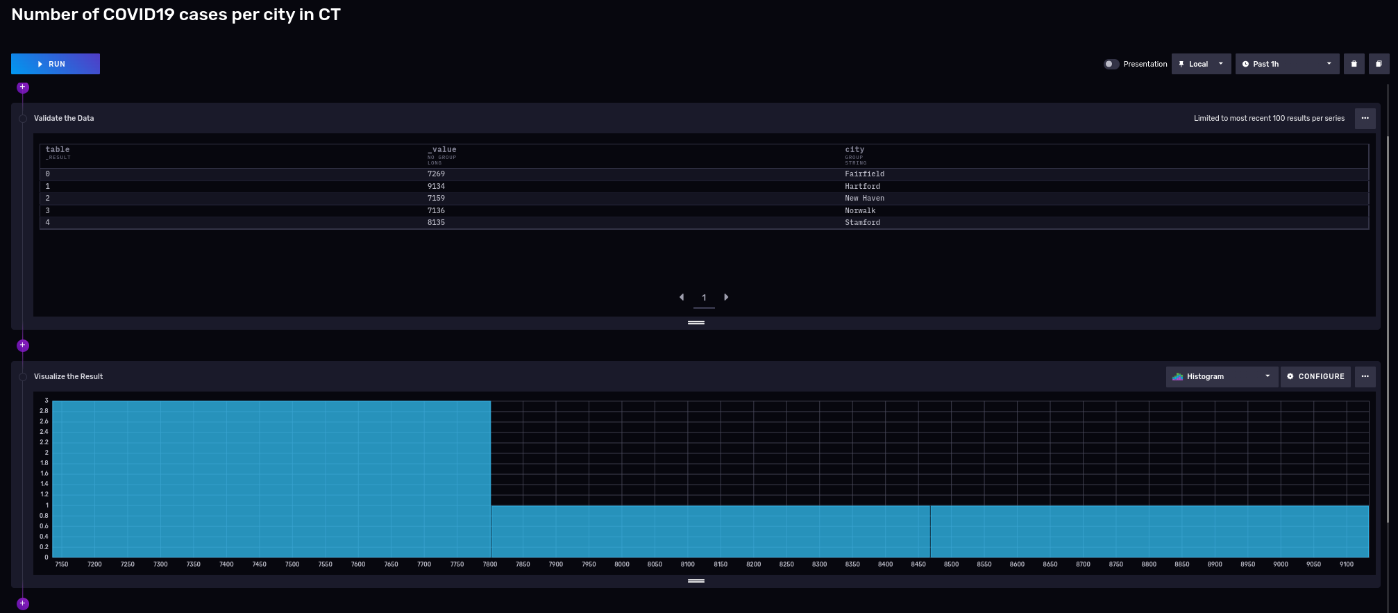 Histogram cases per town withfilter Fedora Magazine Histogram cases per town withfilter fedora magazine