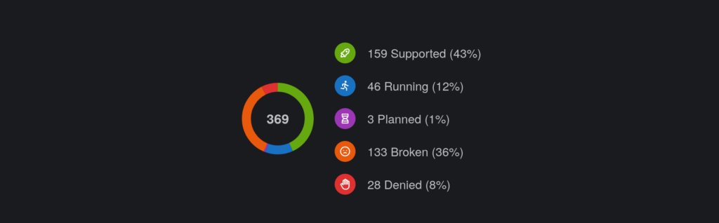 Pie chart with the following values: 159 Games supported. 46 Games running, but not officially supported. 3 Games unsupported, but support is planned. 133 Games unsupported without comment from the developer. 28 Games explicitly denied support by the developer.